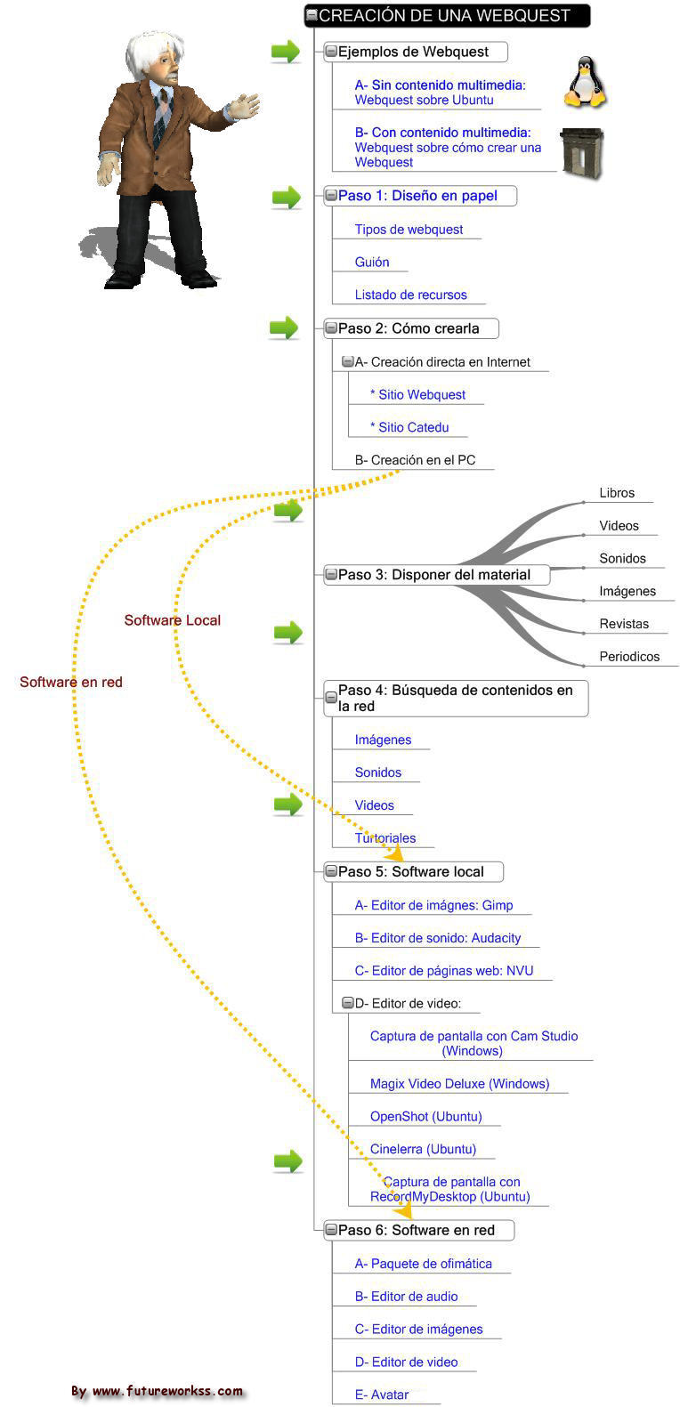 Pasos en la creación de una Webquest